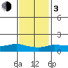 Lower Bryant Landing tide chart for Wednesday, January 3, 2024
