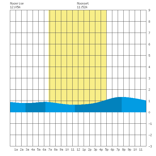 Lower Bryant Landing tide chart for Thursday, January 4, 2024
