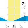Lower Bryant Landing tide chart for Sunday, January 7, 2024