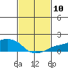 Lower Bryant Landing tide chart for Saturday, February 10, 2024