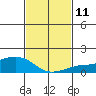 Lower Bryant Landing tide chart for Sunday, February 11, 2024