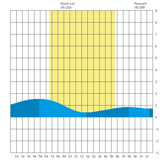 Lower Bryant Landing tide chart for Monday, February 12, 2024