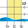 Lower Bryant Landing tide chart for Monday, February 12, 2024