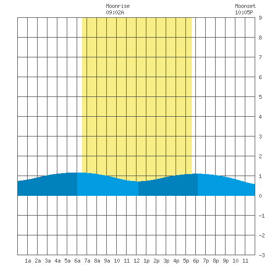 Lower Bryant Landing tide chart for Tuesday, February 13, 2024