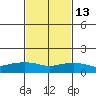 Lower Bryant Landing tide chart for Tuesday, February 13, 2024