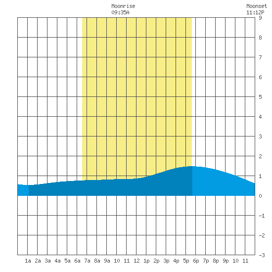 Lower Bryant Landing tide chart for Wednesday, February 14, 2024