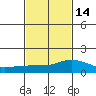 Lower Bryant Landing tide chart for Wednesday, February 14, 2024