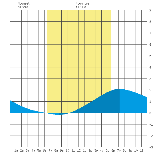 Lower Bryant Landing tide chart for Saturday, February 17, 2024