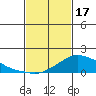 Lower Bryant Landing tide chart for Saturday, February 17, 2024