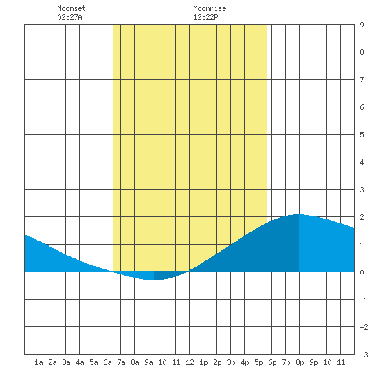 Lower Bryant Landing tide chart for Sunday, February 18, 2024