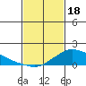 Lower Bryant Landing tide chart for Sunday, February 18, 2024
