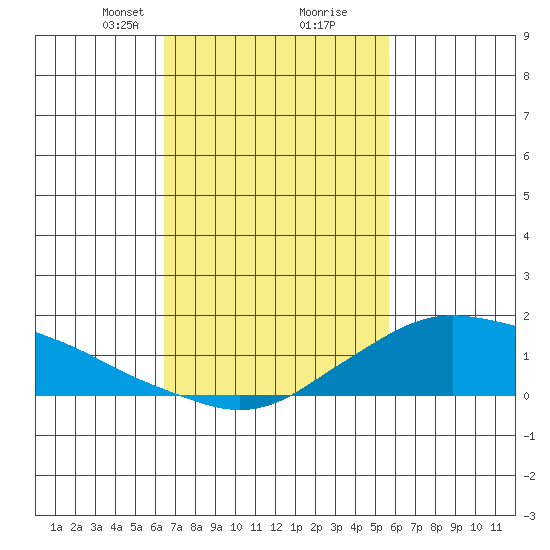 Lower Bryant Landing tide chart for Monday, February 19, 2024