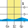 Lower Bryant Landing tide chart for Thursday, February 1, 2024