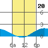 Lower Bryant Landing tide chart for Tuesday, February 20, 2024
