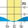 Lower Bryant Landing tide chart for Wednesday, February 21, 2024