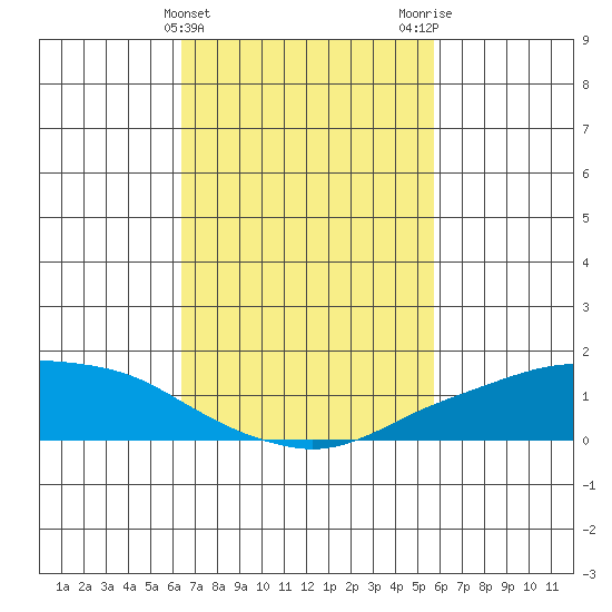 Lower Bryant Landing tide chart for Thursday, February 22, 2024