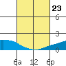 Lower Bryant Landing tide chart for Friday, February 23, 2024