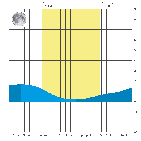 Lower Bryant Landing tide chart for Saturday, February 24, 2024