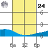 Lower Bryant Landing tide chart for Saturday, February 24, 2024