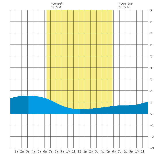Lower Bryant Landing tide chart for Sunday, February 25, 2024