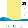 Lower Bryant Landing tide chart for Sunday, February 25, 2024