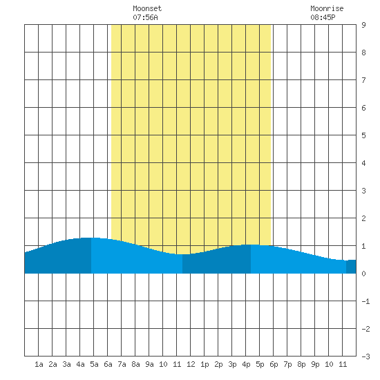 Lower Bryant Landing tide chart for Tuesday, February 27, 2024