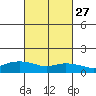 Lower Bryant Landing tide chart for Tuesday, February 27, 2024