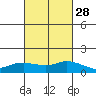 Lower Bryant Landing tide chart for Wednesday, February 28, 2024
