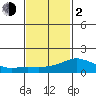 Lower Bryant Landing tide chart for Friday, February 2, 2024