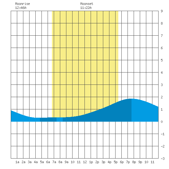Lower Bryant Landing tide chart for Saturday, February 3, 2024