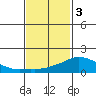 Lower Bryant Landing tide chart for Saturday, February 3, 2024