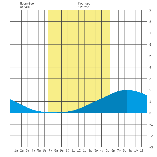 Lower Bryant Landing tide chart for Sunday, February 4, 2024
