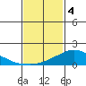 Lower Bryant Landing tide chart for Sunday, February 4, 2024