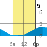 Lower Bryant Landing tide chart for Monday, February 5, 2024