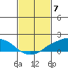 Lower Bryant Landing tide chart for Wednesday, February 7, 2024