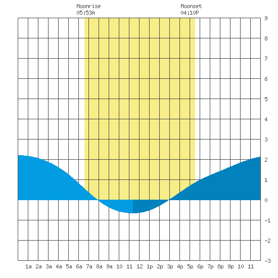 Lower Bryant Landing tide chart for Thursday, February 8, 2024