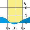 Lower Bryant Landing tide chart for Thursday, February 8, 2024