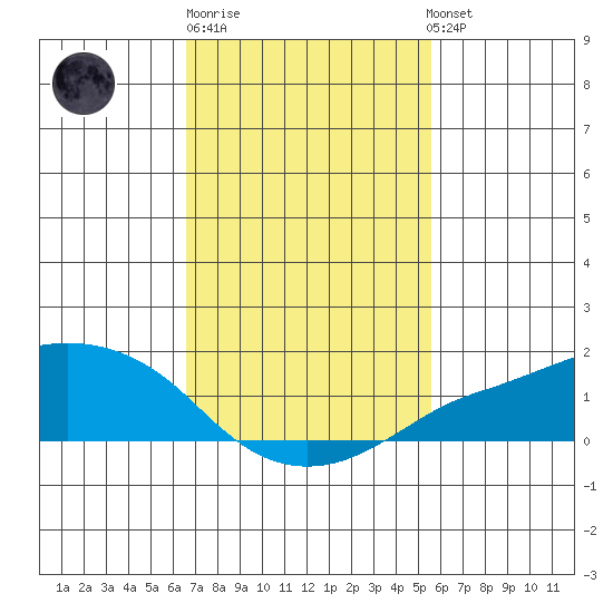Lower Bryant Landing tide chart for Friday, February 9, 2024