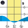 Lower Bryant Landing tide chart for Friday, February 9, 2024