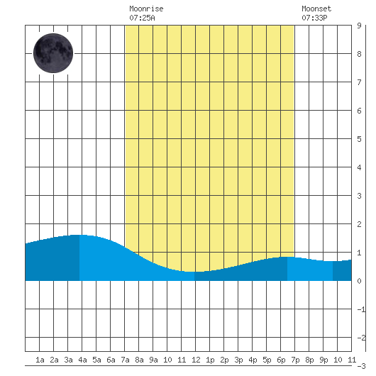 Lower Bryant Landing tide chart for Sunday, March 10, 2024