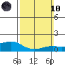 Lower Bryant Landing tide chart for Sunday, March 10, 2024