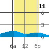 Lower Bryant Landing tide chart for Monday, March 11, 2024