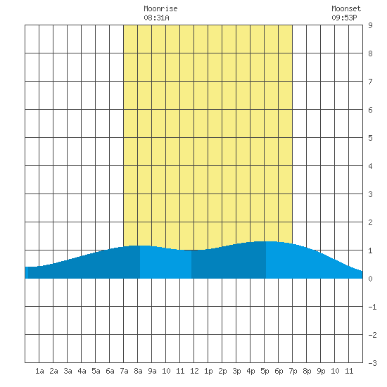 Lower Bryant Landing tide chart for Tuesday, March 12, 2024
