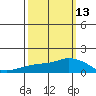 Lower Bryant Landing tide chart for Wednesday, March 13, 2024