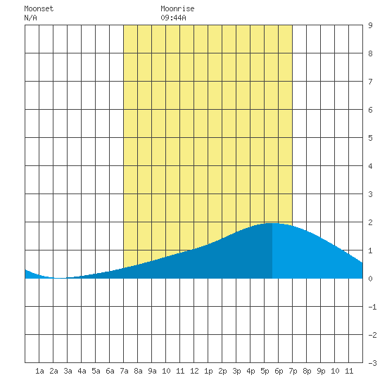 Lower Bryant Landing tide chart for Thursday, March 14, 2024