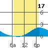 Lower Bryant Landing tide chart for Sunday, March 17, 2024