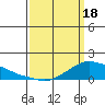Lower Bryant Landing tide chart for Monday, March 18, 2024