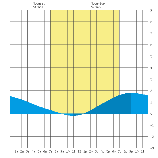 Lower Bryant Landing tide chart for Tuesday, March 19, 2024