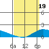 Lower Bryant Landing tide chart for Tuesday, March 19, 2024