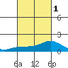 Lower Bryant Landing tide chart for Friday, March 1, 2024